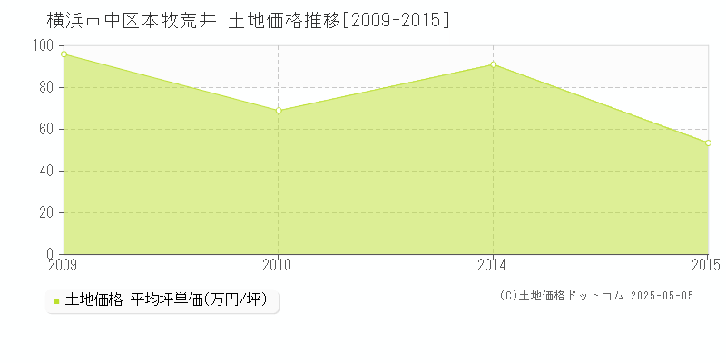 本牧荒井(横浜市中区)の土地価格推移グラフ(坪単価)[2009-2015年]