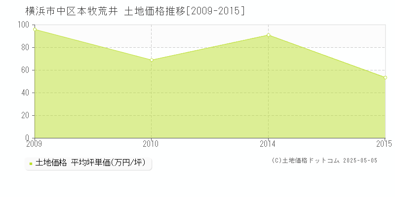 横浜市中区本牧荒井の土地価格推移グラフ 