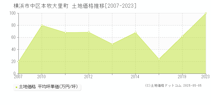 本牧大里町(横浜市中区)の土地価格推移グラフ(坪単価)[2007-2023年]