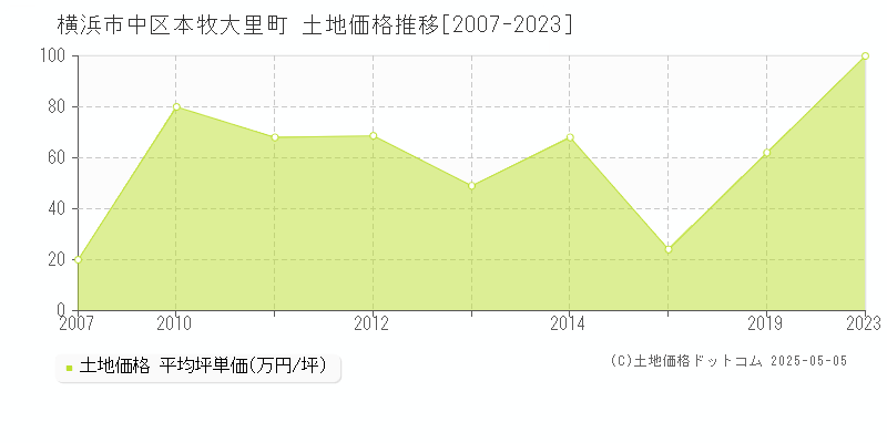 横浜市中区本牧大里町の土地価格推移グラフ 