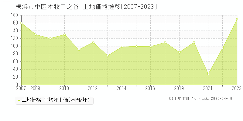 横浜市中区本牧三之谷の土地価格推移グラフ 