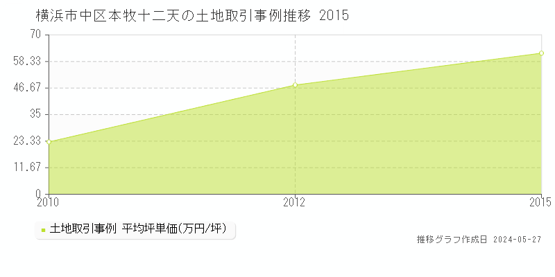 横浜市中区本牧十二天の土地価格推移グラフ 