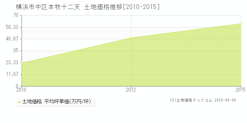 本牧十二天(横浜市中区)の土地価格推移グラフ(坪単価)[2010-2015年]