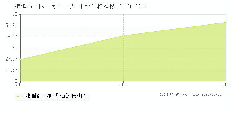 横浜市中区本牧十二天の土地価格推移グラフ 