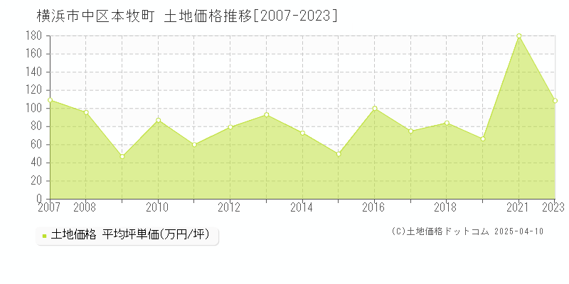 横浜市中区本牧町の土地価格推移グラフ 