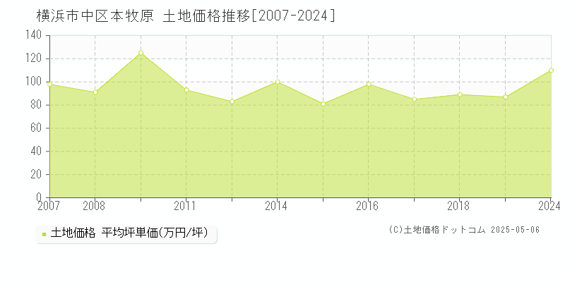 本牧原(横浜市中区)の土地価格推移グラフ(坪単価)[2007-2024年]