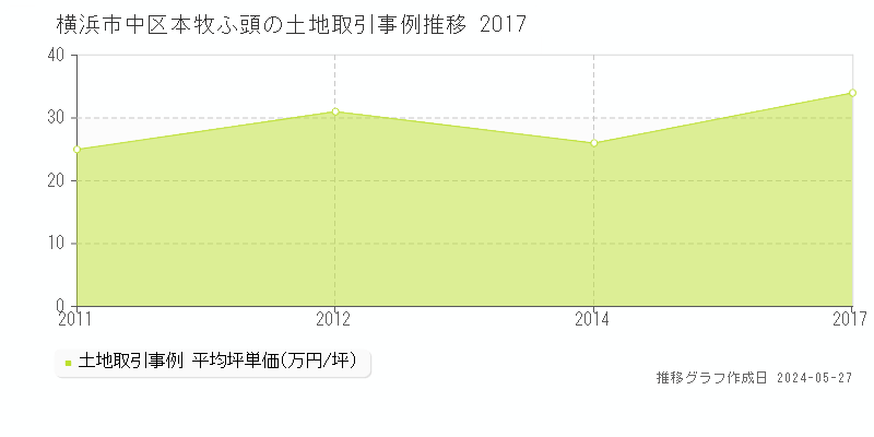 横浜市中区本牧ふ頭の土地価格推移グラフ 