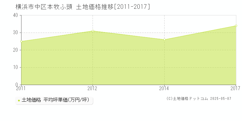 本牧ふ頭(横浜市中区)の土地価格推移グラフ(坪単価)[2011-2017年]