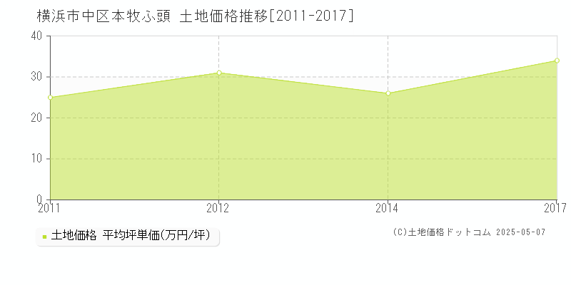 横浜市中区本牧ふ頭の土地価格推移グラフ 