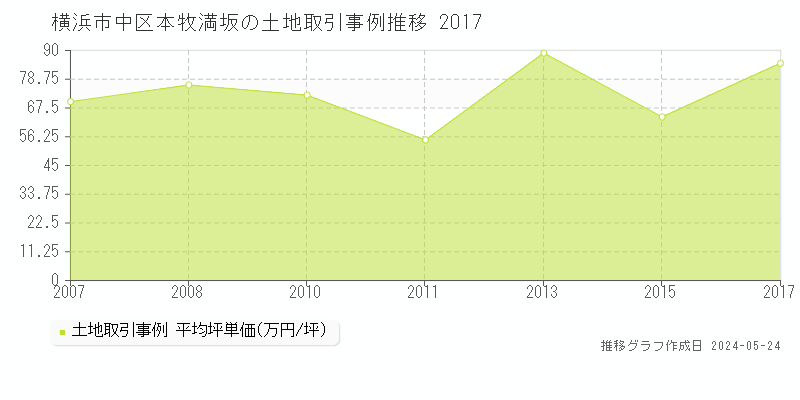横浜市中区本牧満坂の土地価格推移グラフ 
