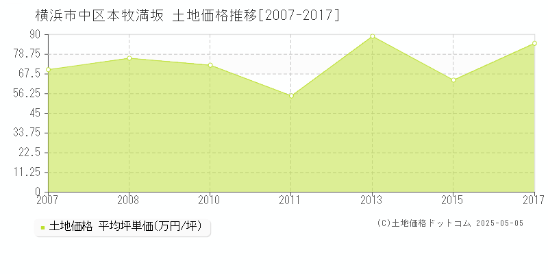 本牧満坂(横浜市中区)の土地価格推移グラフ(坪単価)[2007-2017年]