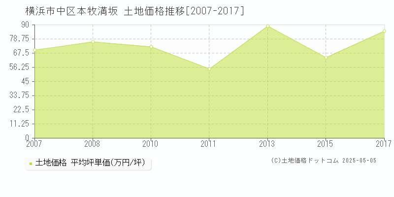 横浜市中区本牧満坂の土地価格推移グラフ 