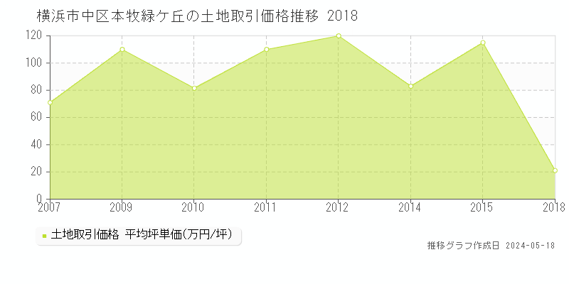 横浜市中区本牧緑ケ丘の土地価格推移グラフ 