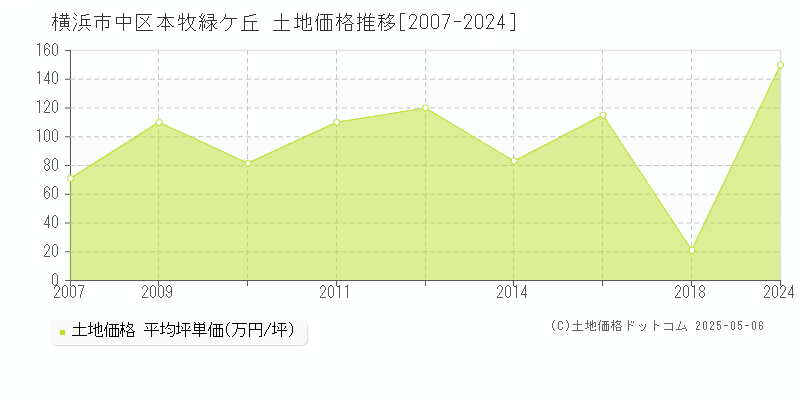 本牧緑ケ丘(横浜市中区)の土地価格推移グラフ(坪単価)[2007-2024年]