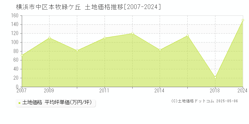 横浜市中区本牧緑ケ丘の土地価格推移グラフ 