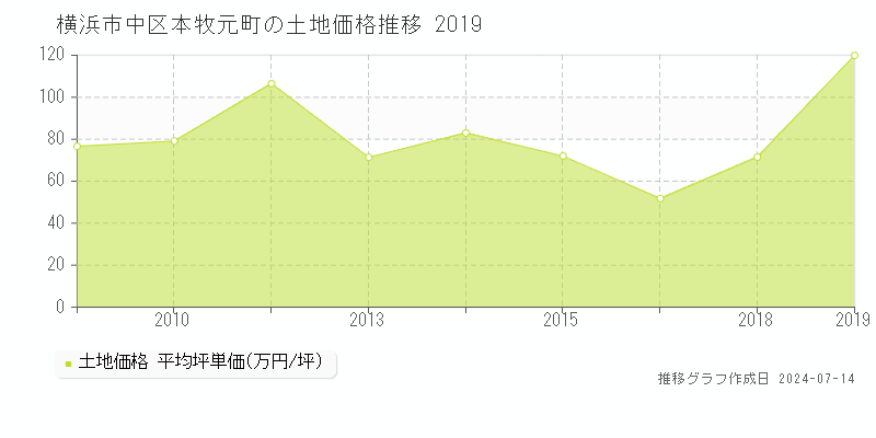 横浜市中区本牧元町の土地価格推移グラフ 