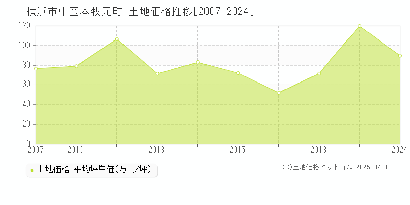 横浜市中区本牧元町の土地価格推移グラフ 