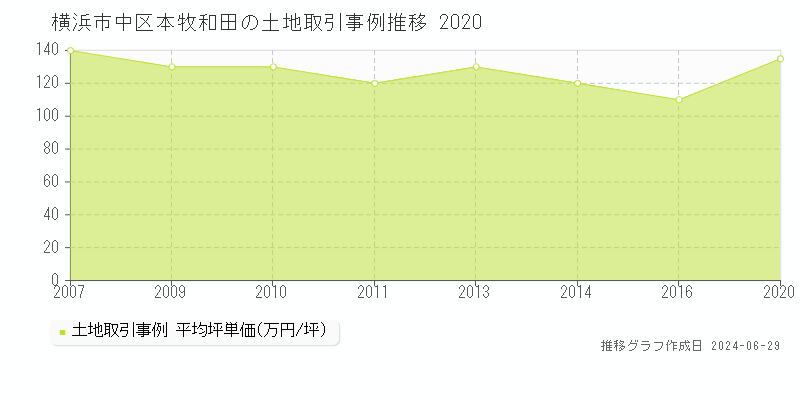 横浜市中区本牧和田の土地取引事例推移グラフ 
