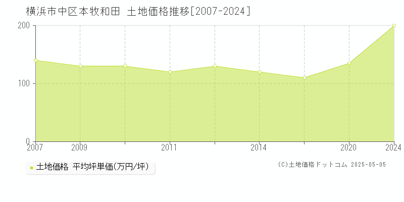 本牧和田(横浜市中区)の土地価格推移グラフ(坪単価)[2007-2024年]