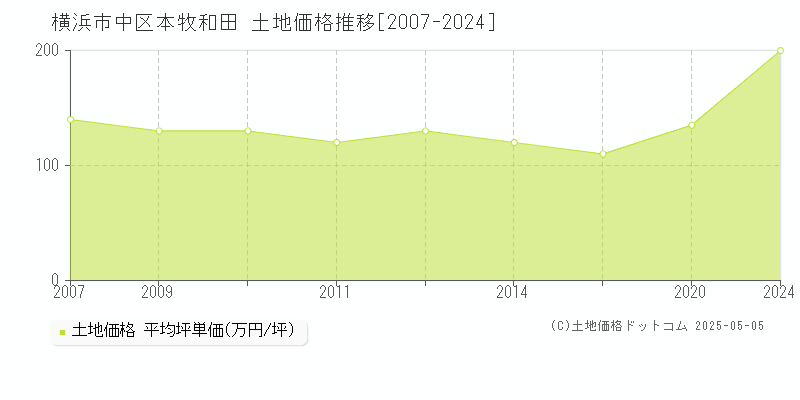 横浜市中区本牧和田の土地取引事例推移グラフ 