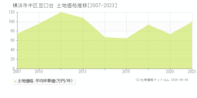 豆口台(横浜市中区)の土地価格推移グラフ(坪単価)[2007-2023年]