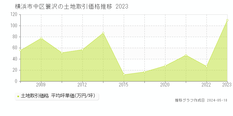 横浜市中区簑沢の土地価格推移グラフ 