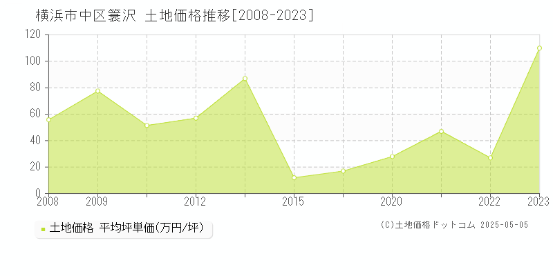 簑沢(横浜市中区)の土地価格推移グラフ(坪単価)[2008-2023年]