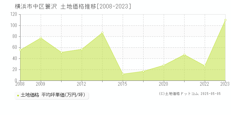 横浜市中区簑沢の土地価格推移グラフ 