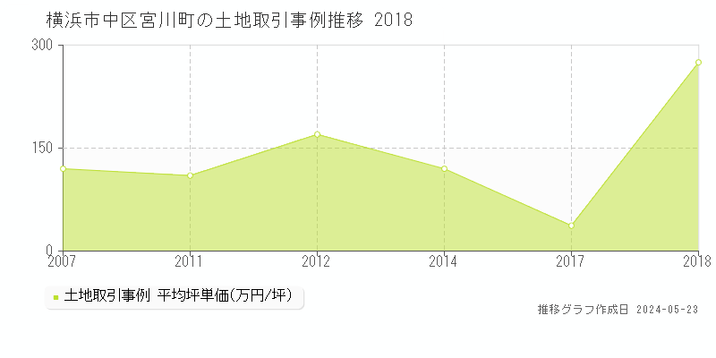 横浜市中区宮川町の土地価格推移グラフ 
