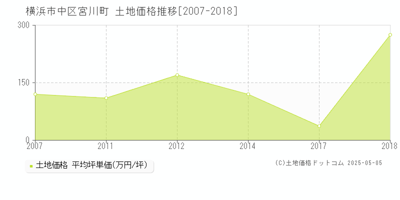 宮川町(横浜市中区)の土地価格推移グラフ(坪単価)[2007-2018年]