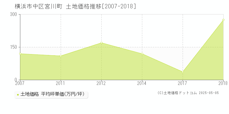 横浜市中区宮川町の土地価格推移グラフ 