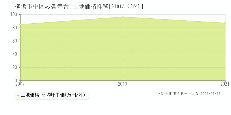 妙香寺台(横浜市中区)の土地価格推移グラフ(坪単価)[2007-2021年]