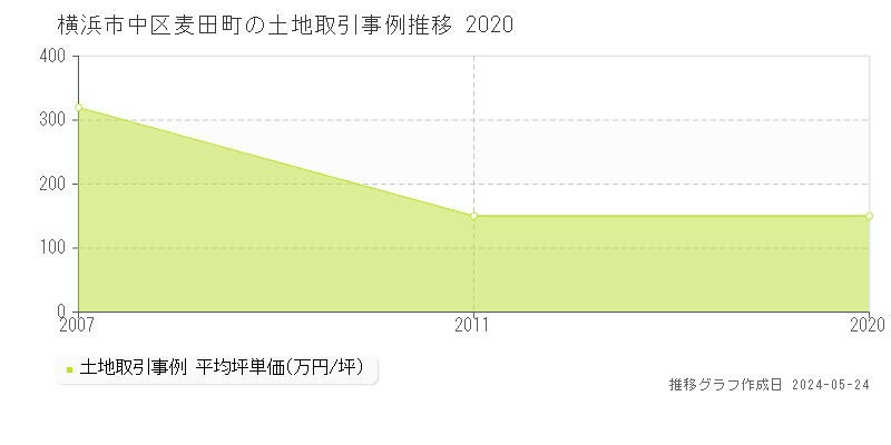 横浜市中区麦田町の土地価格推移グラフ 