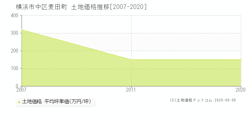 麦田町(横浜市中区)の土地価格推移グラフ(坪単価)[2007-2020年]
