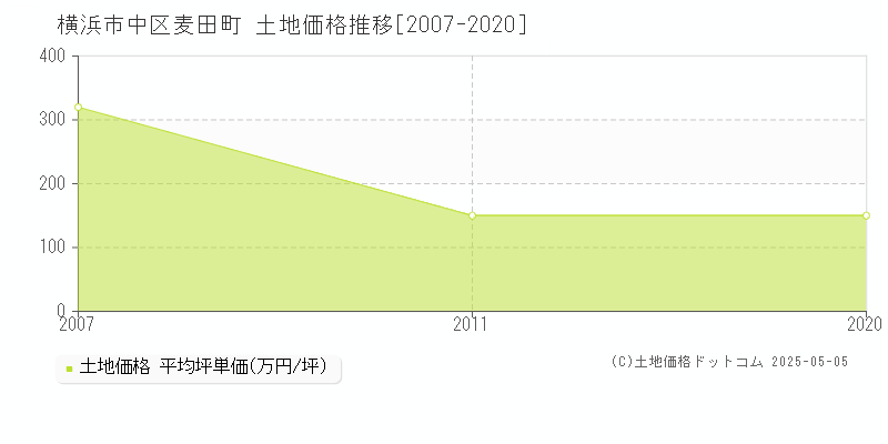 横浜市中区麦田町の土地価格推移グラフ 