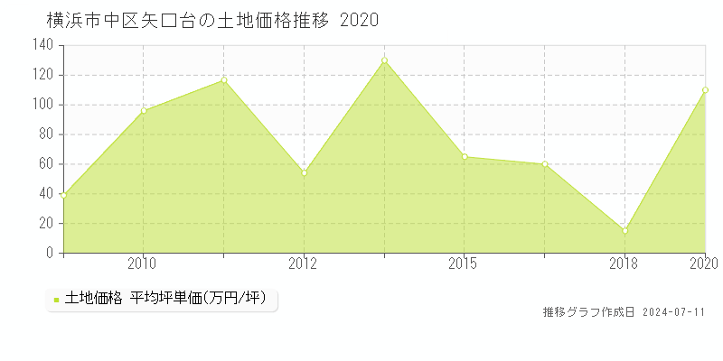 横浜市中区矢口台の土地価格推移グラフ 