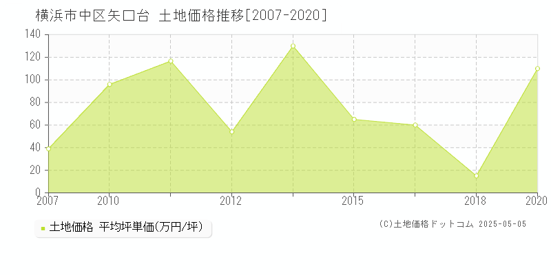 矢口台(横浜市中区)の土地価格推移グラフ(坪単価)[2007-2020年]
