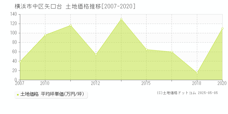 横浜市中区矢口台の土地価格推移グラフ 