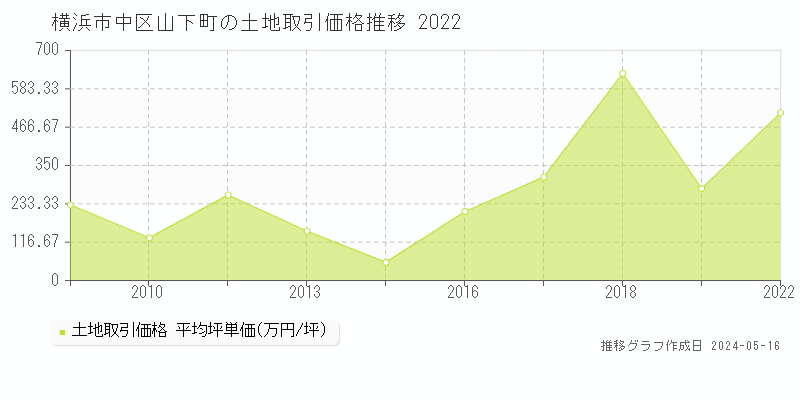 横浜市中区山下町の土地価格推移グラフ 