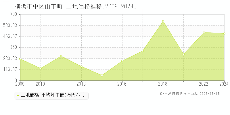 山下町(横浜市中区)の土地価格推移グラフ(坪単価)[2009-2024年]