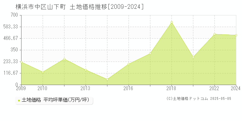 横浜市中区山下町の土地価格推移グラフ 