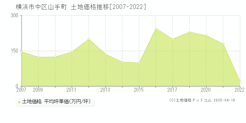 横浜市中区山手町の土地価格推移グラフ 