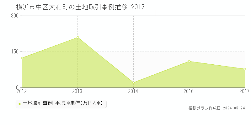 横浜市中区大和町の土地価格推移グラフ 