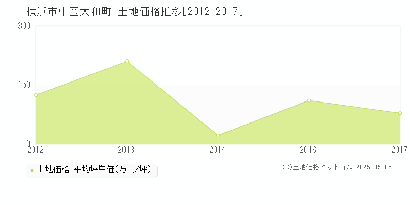 大和町(横浜市中区)の土地価格推移グラフ(坪単価)[2012-2017年]