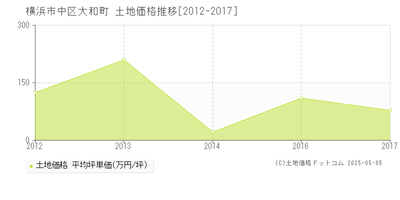 横浜市中区大和町の土地価格推移グラフ 