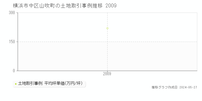 横浜市中区山吹町の土地価格推移グラフ 