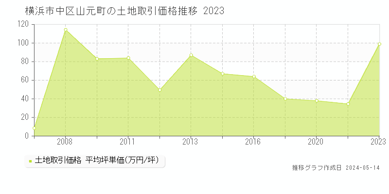 横浜市中区山元町の土地価格推移グラフ 