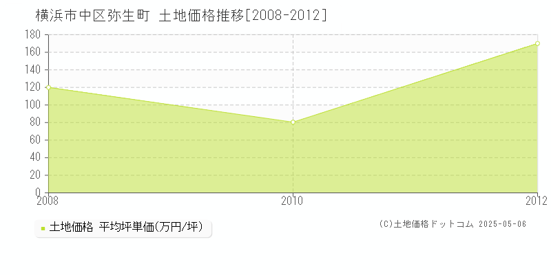 弥生町(横浜市中区)の土地価格推移グラフ(坪単価)[2008-2012年]