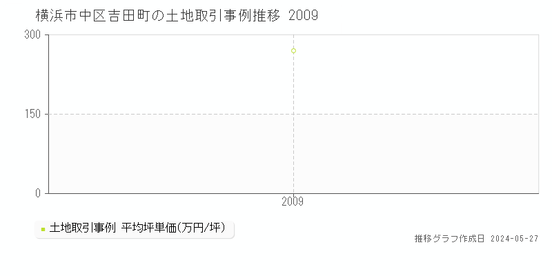 横浜市中区吉田町の土地価格推移グラフ 