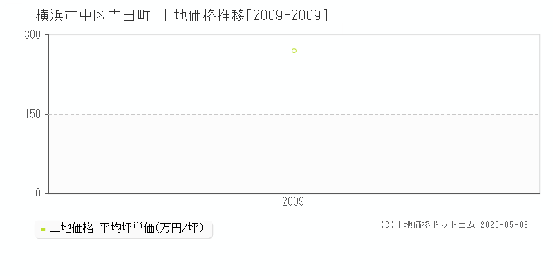 吉田町(横浜市中区)の土地価格推移グラフ(坪単価)[2009-2009年]